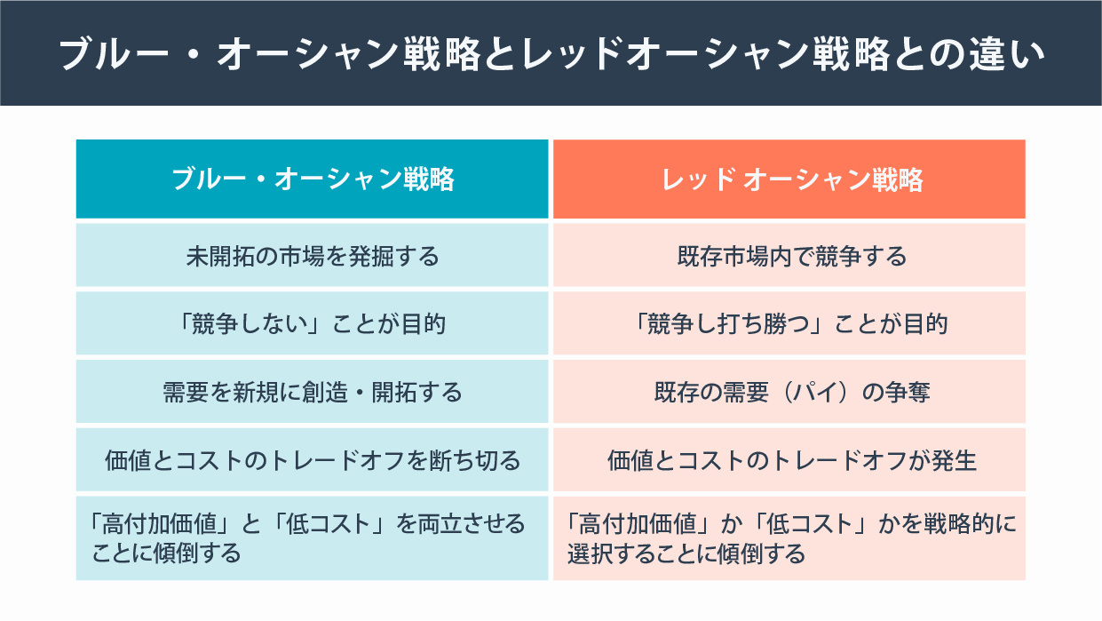 ブルー・オーシャン戦略とは？レッド オーシャン戦略との違いやその見つけ方、企業の事例について解説｜株式会社LEAPT